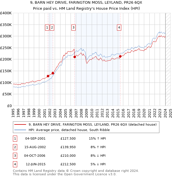 9, BARN HEY DRIVE, FARINGTON MOSS, LEYLAND, PR26 6QX: Price paid vs HM Land Registry's House Price Index