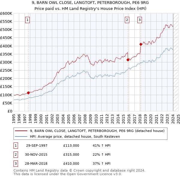9, BARN OWL CLOSE, LANGTOFT, PETERBOROUGH, PE6 9RG: Price paid vs HM Land Registry's House Price Index