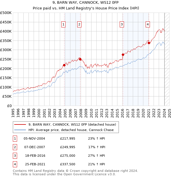 9, BARN WAY, CANNOCK, WS12 0FP: Price paid vs HM Land Registry's House Price Index