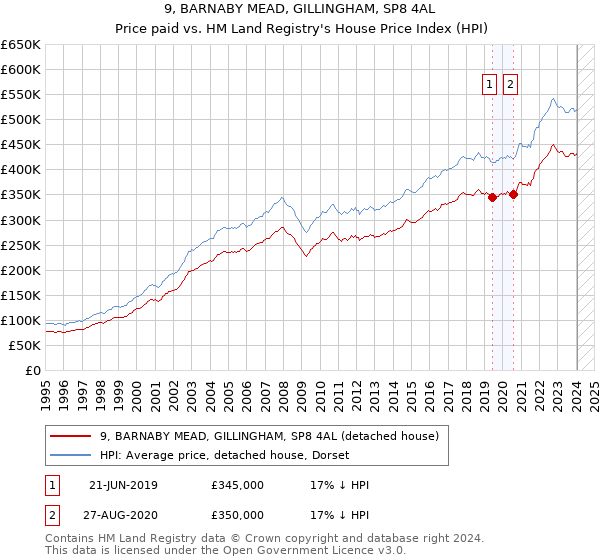 9, BARNABY MEAD, GILLINGHAM, SP8 4AL: Price paid vs HM Land Registry's House Price Index