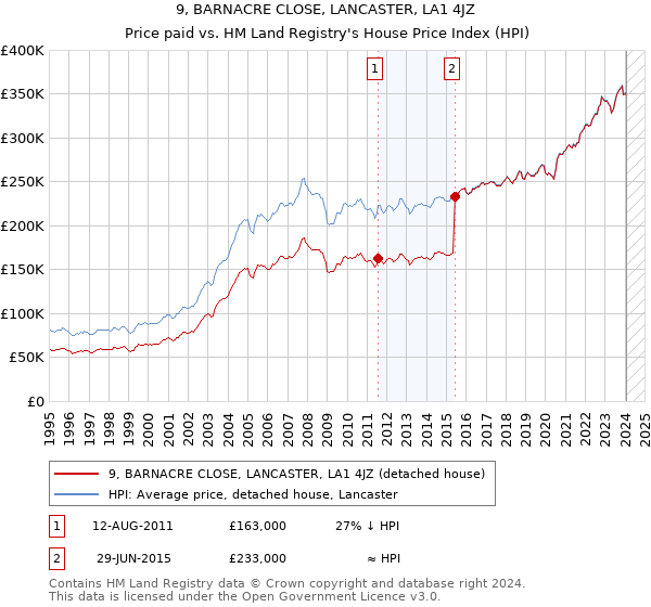 9, BARNACRE CLOSE, LANCASTER, LA1 4JZ: Price paid vs HM Land Registry's House Price Index