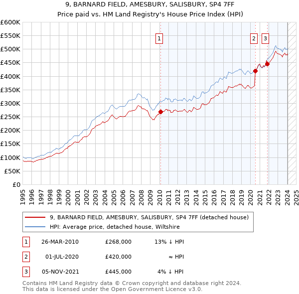 9, BARNARD FIELD, AMESBURY, SALISBURY, SP4 7FF: Price paid vs HM Land Registry's House Price Index