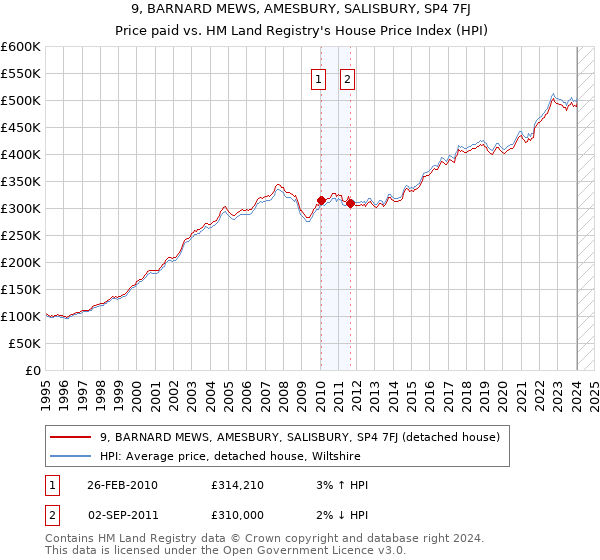 9, BARNARD MEWS, AMESBURY, SALISBURY, SP4 7FJ: Price paid vs HM Land Registry's House Price Index