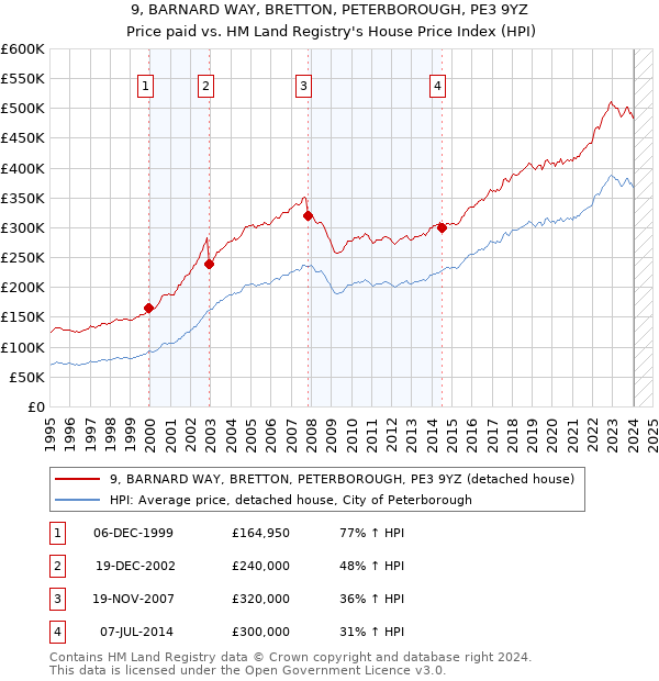 9, BARNARD WAY, BRETTON, PETERBOROUGH, PE3 9YZ: Price paid vs HM Land Registry's House Price Index