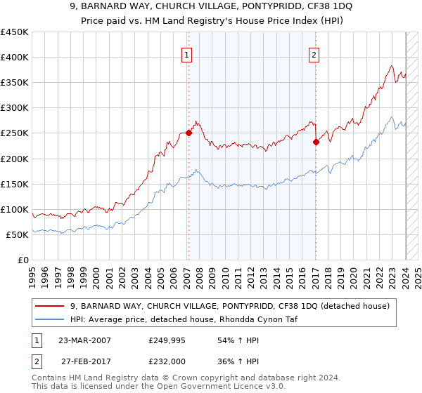 9, BARNARD WAY, CHURCH VILLAGE, PONTYPRIDD, CF38 1DQ: Price paid vs HM Land Registry's House Price Index