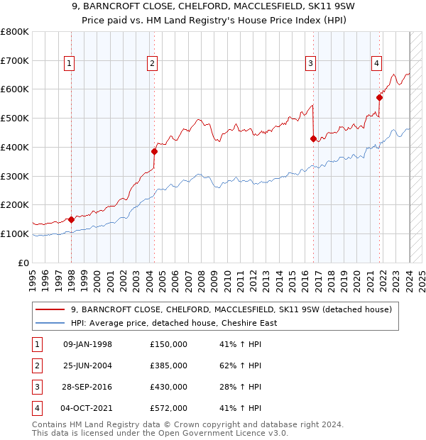 9, BARNCROFT CLOSE, CHELFORD, MACCLESFIELD, SK11 9SW: Price paid vs HM Land Registry's House Price Index
