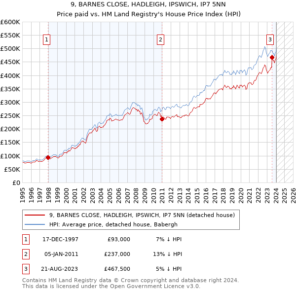 9, BARNES CLOSE, HADLEIGH, IPSWICH, IP7 5NN: Price paid vs HM Land Registry's House Price Index