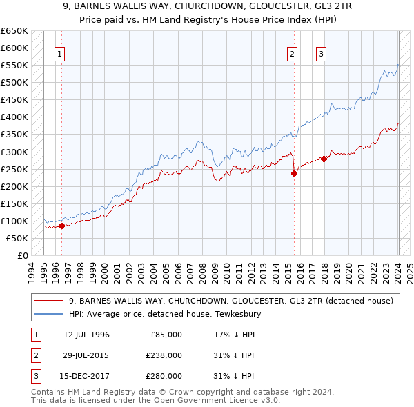 9, BARNES WALLIS WAY, CHURCHDOWN, GLOUCESTER, GL3 2TR: Price paid vs HM Land Registry's House Price Index