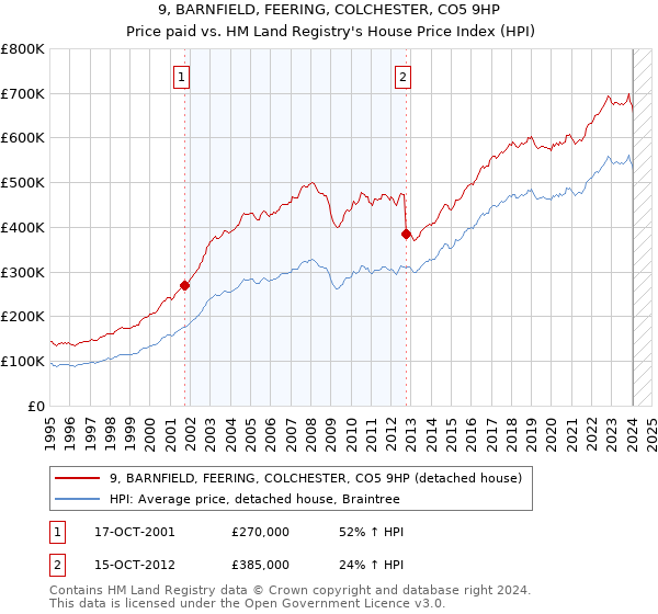 9, BARNFIELD, FEERING, COLCHESTER, CO5 9HP: Price paid vs HM Land Registry's House Price Index