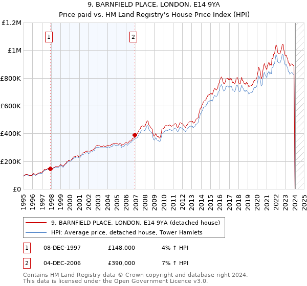 9, BARNFIELD PLACE, LONDON, E14 9YA: Price paid vs HM Land Registry's House Price Index