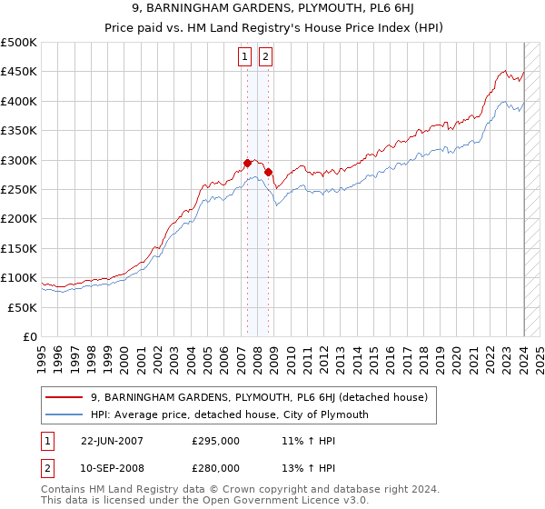9, BARNINGHAM GARDENS, PLYMOUTH, PL6 6HJ: Price paid vs HM Land Registry's House Price Index