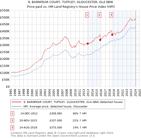 9, BARNPEAR COURT, TUFFLEY, GLOUCESTER, GL4 0BW: Price paid vs HM Land Registry's House Price Index