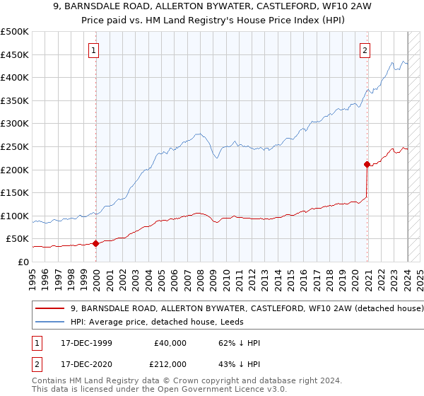 9, BARNSDALE ROAD, ALLERTON BYWATER, CASTLEFORD, WF10 2AW: Price paid vs HM Land Registry's House Price Index