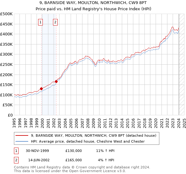 9, BARNSIDE WAY, MOULTON, NORTHWICH, CW9 8PT: Price paid vs HM Land Registry's House Price Index