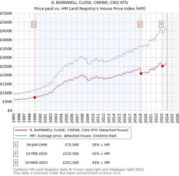9, BARNWELL CLOSE, CREWE, CW2 6TG: Price paid vs HM Land Registry's House Price Index