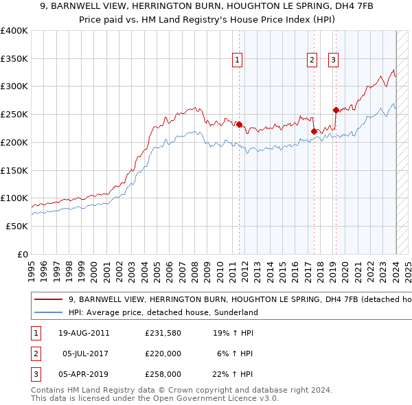 9, BARNWELL VIEW, HERRINGTON BURN, HOUGHTON LE SPRING, DH4 7FB: Price paid vs HM Land Registry's House Price Index