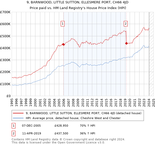 9, BARNWOOD, LITTLE SUTTON, ELLESMERE PORT, CH66 4JD: Price paid vs HM Land Registry's House Price Index