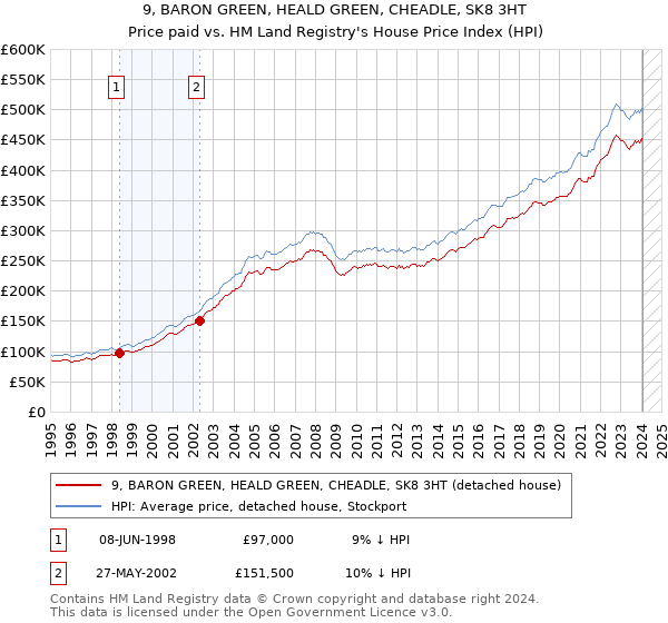 9, BARON GREEN, HEALD GREEN, CHEADLE, SK8 3HT: Price paid vs HM Land Registry's House Price Index