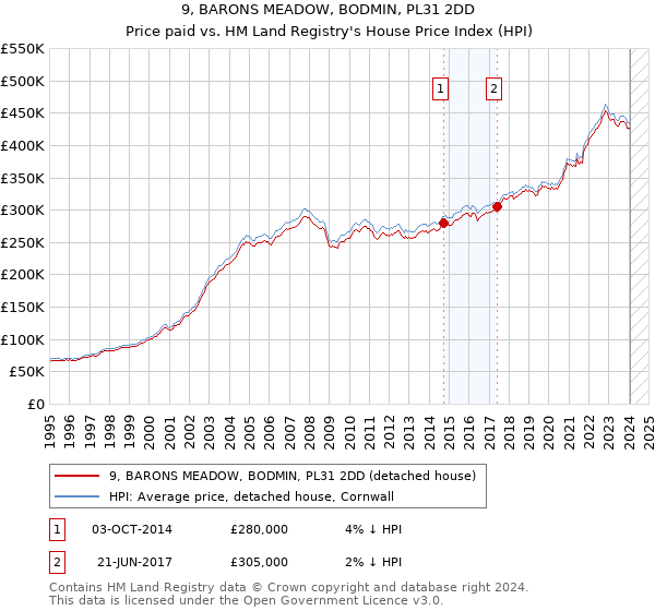 9, BARONS MEADOW, BODMIN, PL31 2DD: Price paid vs HM Land Registry's House Price Index