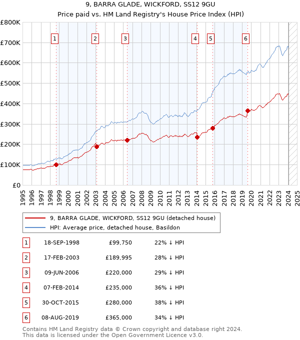 9, BARRA GLADE, WICKFORD, SS12 9GU: Price paid vs HM Land Registry's House Price Index