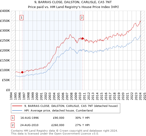 9, BARRAS CLOSE, DALSTON, CARLISLE, CA5 7NT: Price paid vs HM Land Registry's House Price Index