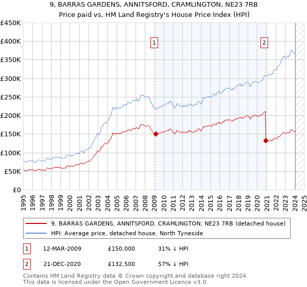 9, BARRAS GARDENS, ANNITSFORD, CRAMLINGTON, NE23 7RB: Price paid vs HM Land Registry's House Price Index