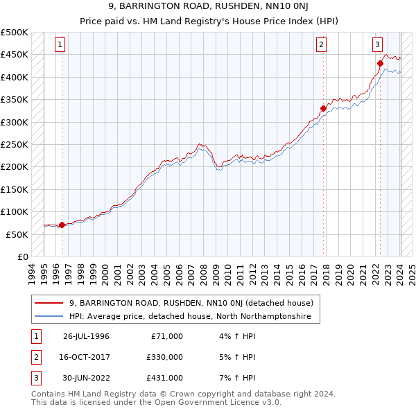 9, BARRINGTON ROAD, RUSHDEN, NN10 0NJ: Price paid vs HM Land Registry's House Price Index