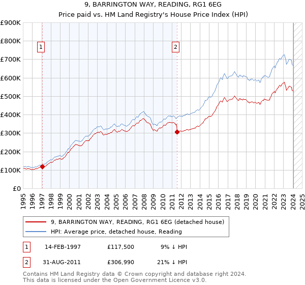 9, BARRINGTON WAY, READING, RG1 6EG: Price paid vs HM Land Registry's House Price Index