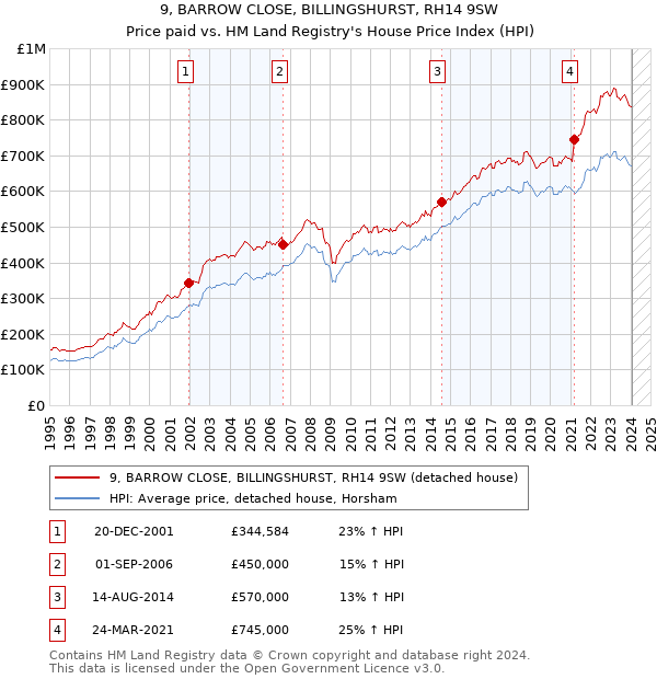 9, BARROW CLOSE, BILLINGSHURST, RH14 9SW: Price paid vs HM Land Registry's House Price Index
