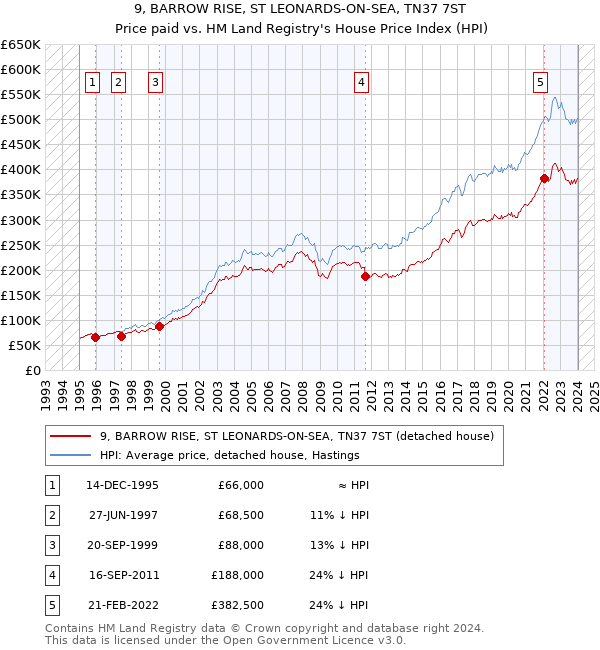 9, BARROW RISE, ST LEONARDS-ON-SEA, TN37 7ST: Price paid vs HM Land Registry's House Price Index