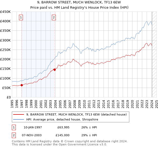 9, BARROW STREET, MUCH WENLOCK, TF13 6EW: Price paid vs HM Land Registry's House Price Index