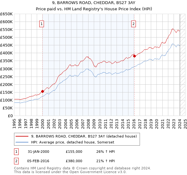 9, BARROWS ROAD, CHEDDAR, BS27 3AY: Price paid vs HM Land Registry's House Price Index