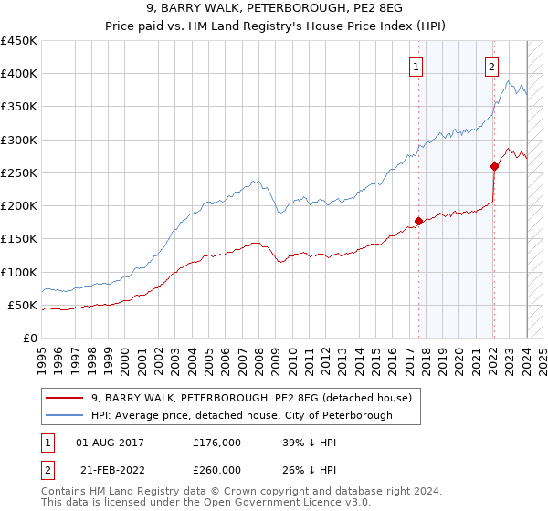 9, BARRY WALK, PETERBOROUGH, PE2 8EG: Price paid vs HM Land Registry's House Price Index