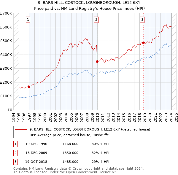 9, BARS HILL, COSTOCK, LOUGHBOROUGH, LE12 6XY: Price paid vs HM Land Registry's House Price Index