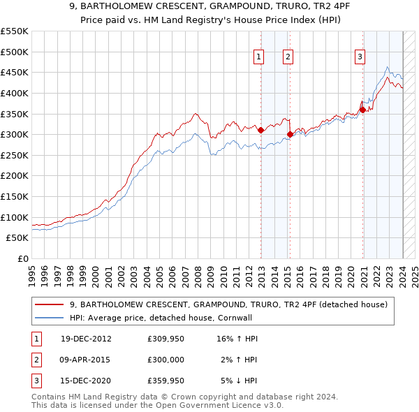 9, BARTHOLOMEW CRESCENT, GRAMPOUND, TRURO, TR2 4PF: Price paid vs HM Land Registry's House Price Index