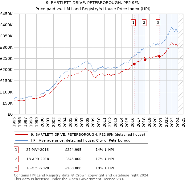 9, BARTLETT DRIVE, PETERBOROUGH, PE2 9FN: Price paid vs HM Land Registry's House Price Index