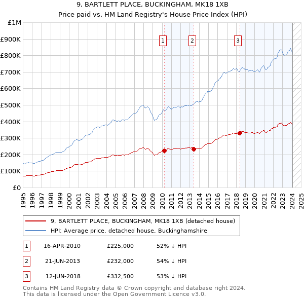 9, BARTLETT PLACE, BUCKINGHAM, MK18 1XB: Price paid vs HM Land Registry's House Price Index