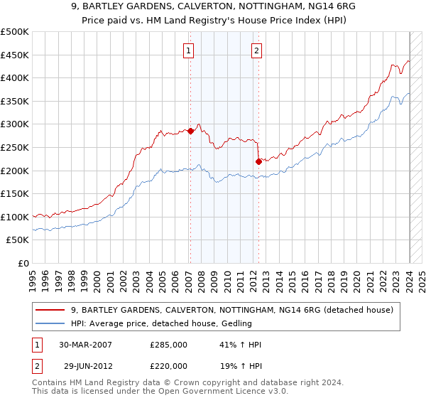 9, BARTLEY GARDENS, CALVERTON, NOTTINGHAM, NG14 6RG: Price paid vs HM Land Registry's House Price Index