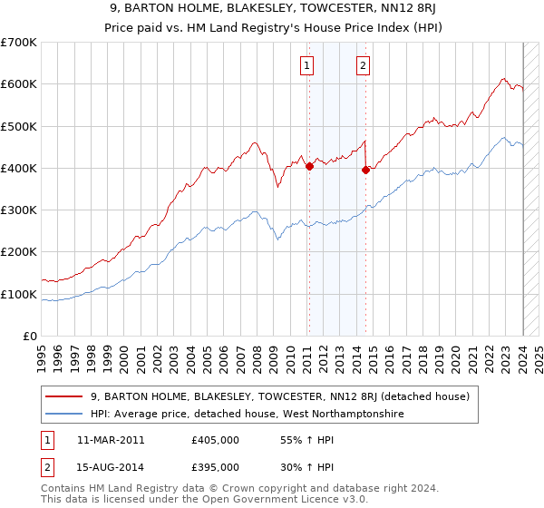 9, BARTON HOLME, BLAKESLEY, TOWCESTER, NN12 8RJ: Price paid vs HM Land Registry's House Price Index