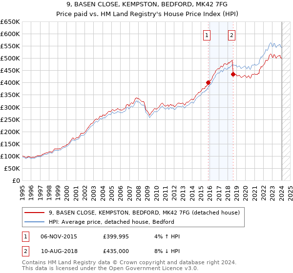 9, BASEN CLOSE, KEMPSTON, BEDFORD, MK42 7FG: Price paid vs HM Land Registry's House Price Index