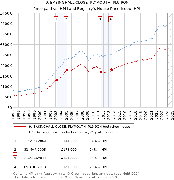 9, BASINGHALL CLOSE, PLYMOUTH, PL9 9QN: Price paid vs HM Land Registry's House Price Index
