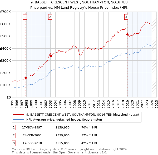 9, BASSETT CRESCENT WEST, SOUTHAMPTON, SO16 7EB: Price paid vs HM Land Registry's House Price Index