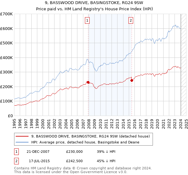 9, BASSWOOD DRIVE, BASINGSTOKE, RG24 9SW: Price paid vs HM Land Registry's House Price Index