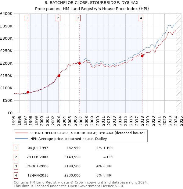 9, BATCHELOR CLOSE, STOURBRIDGE, DY8 4AX: Price paid vs HM Land Registry's House Price Index