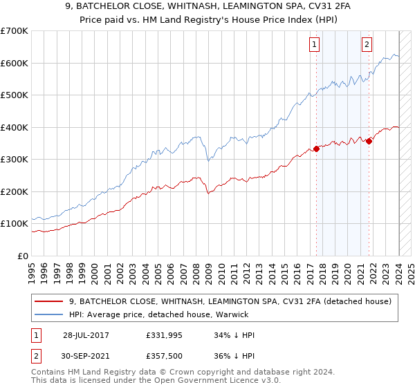 9, BATCHELOR CLOSE, WHITNASH, LEAMINGTON SPA, CV31 2FA: Price paid vs HM Land Registry's House Price Index