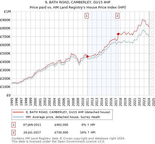 9, BATH ROAD, CAMBERLEY, GU15 4HP: Price paid vs HM Land Registry's House Price Index
