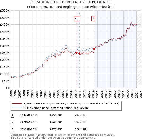 9, BATHERM CLOSE, BAMPTON, TIVERTON, EX16 9FB: Price paid vs HM Land Registry's House Price Index