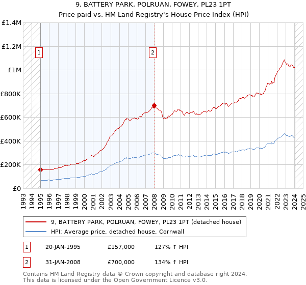 9, BATTERY PARK, POLRUAN, FOWEY, PL23 1PT: Price paid vs HM Land Registry's House Price Index