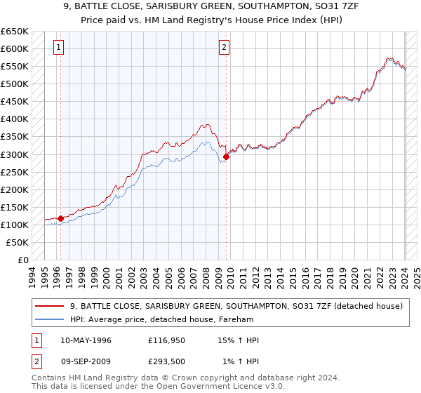 9, BATTLE CLOSE, SARISBURY GREEN, SOUTHAMPTON, SO31 7ZF: Price paid vs HM Land Registry's House Price Index