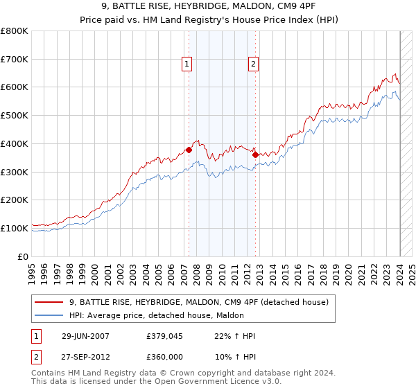 9, BATTLE RISE, HEYBRIDGE, MALDON, CM9 4PF: Price paid vs HM Land Registry's House Price Index